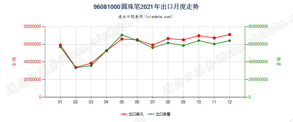 96081000圆珠笔出口2021年月度走势图