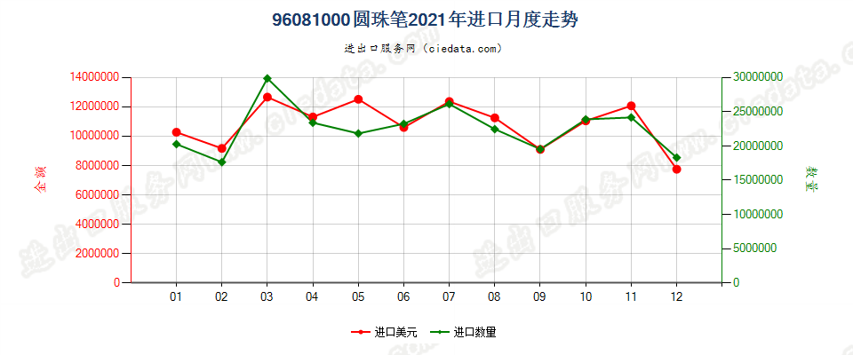 96081000圆珠笔进口2021年月度走势图