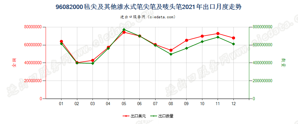 96082000毡尖及其他渗水式笔尖笔及唛头笔出口2021年月度走势图