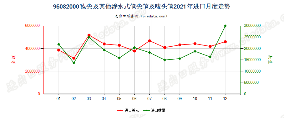 96082000毡尖及其他渗水式笔尖笔及唛头笔进口2021年月度走势图