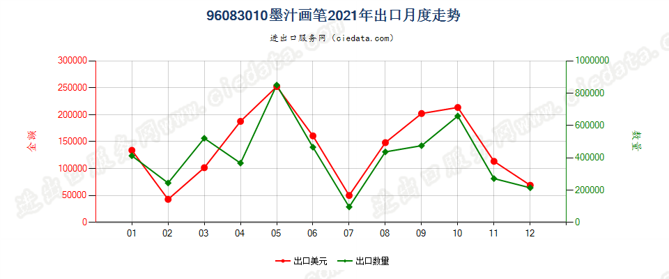 96083010墨汁画笔出口2021年月度走势图