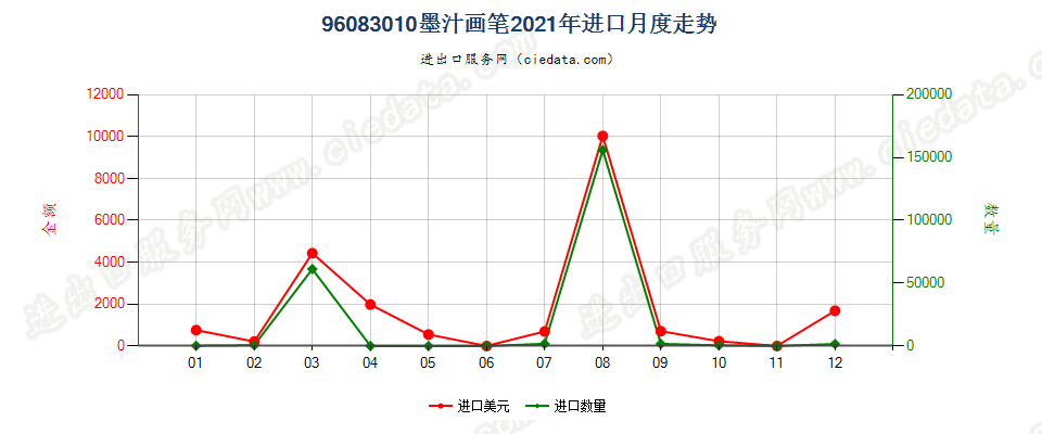 96083010墨汁画笔进口2021年月度走势图