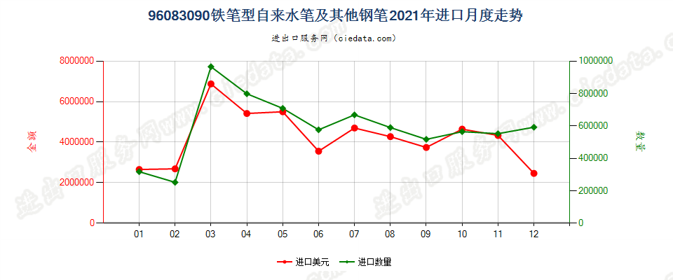 96083090铁笔型自来水笔及其他钢笔进口2021年月度走势图