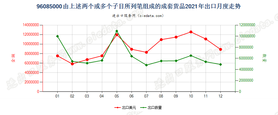 96085000由上述两个或多个子目所列笔组成的成套货品出口2021年月度走势图