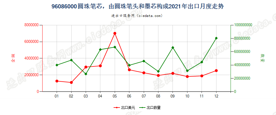 96086000圆珠笔芯，由圆珠笔头和墨芯构成出口2021年月度走势图