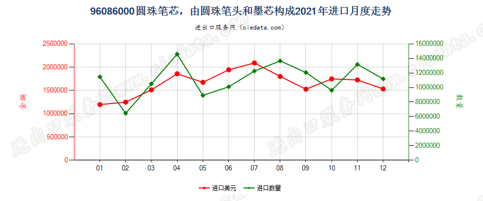 96086000圆珠笔芯，由圆珠笔头和墨芯构成进口2021年月度走势图