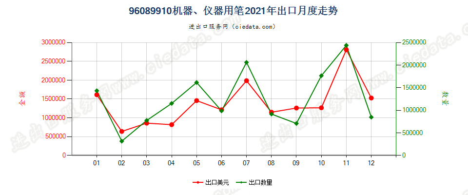 96089910机器、仪器用笔出口2021年月度走势图