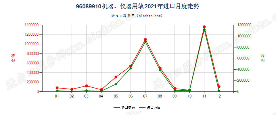 96089910机器、仪器用笔进口2021年月度走势图