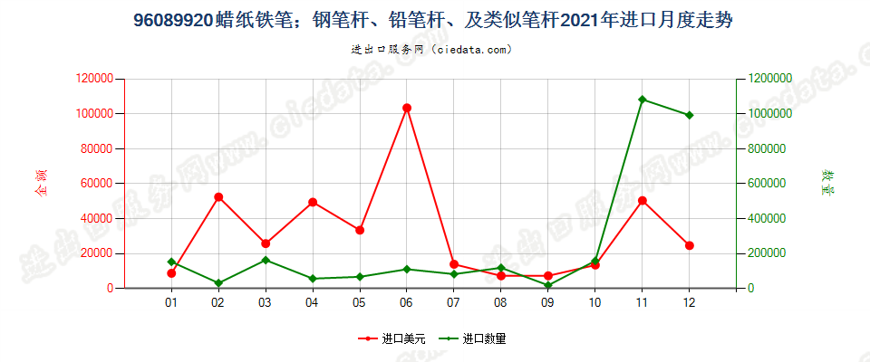 96089920蜡纸铁笔；钢笔杆、铅笔杆、及类似笔杆进口2021年月度走势图