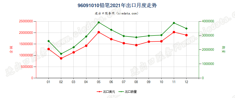 96091010铅笔，笔芯包裹在外壳中出口2021年月度走势图