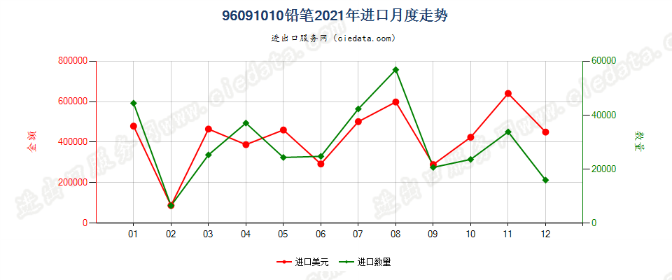 96091010铅笔，笔芯包裹在外壳中进口2021年月度走势图