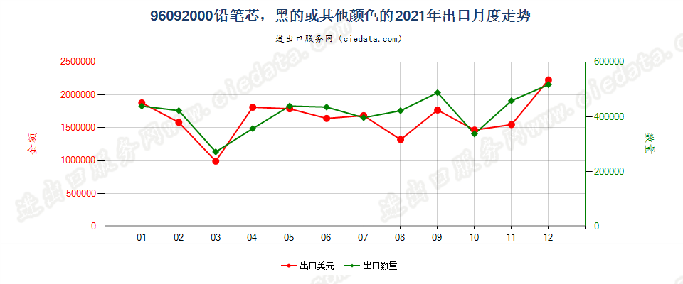 96092000铅笔芯，黑的或其他颜色的出口2021年月度走势图