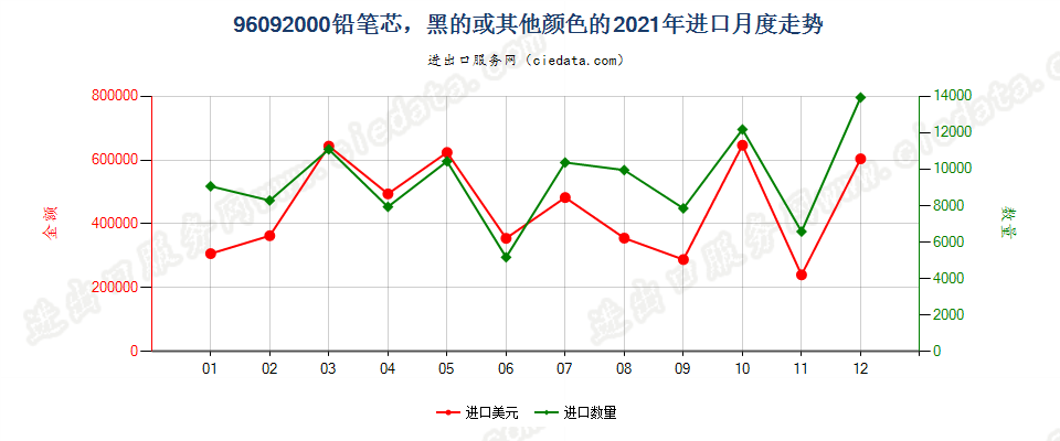 96092000铅笔芯，黑的或其他颜色的进口2021年月度走势图