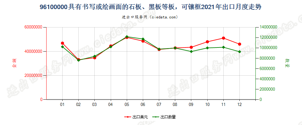 96100000具有书写或绘画面的石板、黑板等板，可镶框出口2021年月度走势图