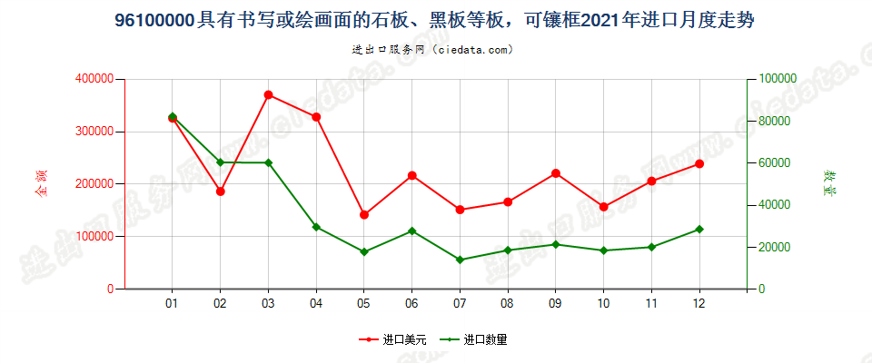 96100000具有书写或绘画面的石板、黑板等板，可镶框进口2021年月度走势图