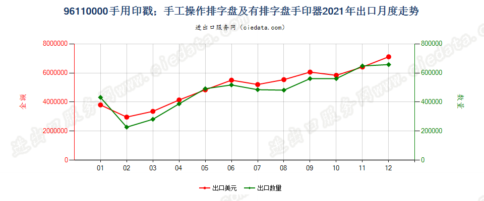 96110000手用印戳；手工操作排字盘及有排字盘手印器出口2021年月度走势图