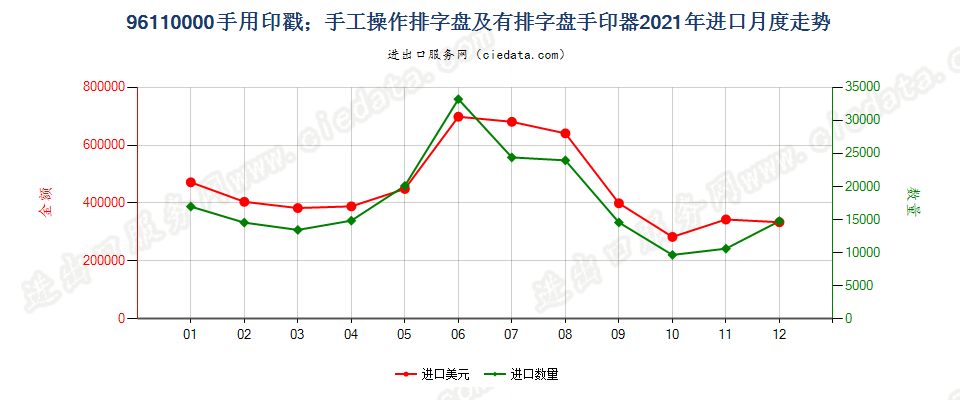 96110000手用印戳；手工操作排字盘及有排字盘手印器进口2021年月度走势图