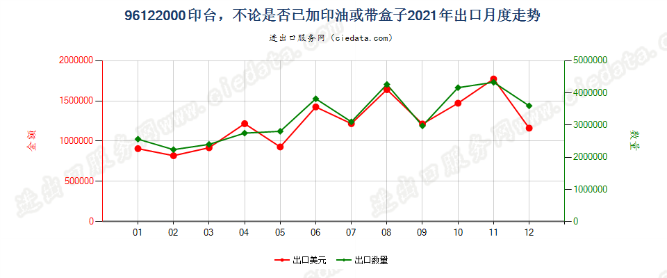 96122000印台，不论是否已加印油或带盒子出口2021年月度走势图