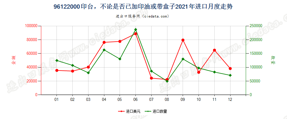 96122000印台，不论是否已加印油或带盒子进口2021年月度走势图