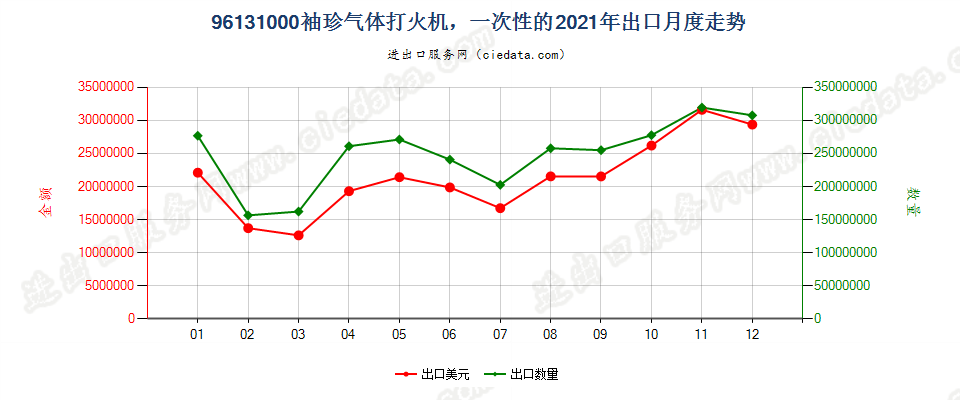 96131000袖珍气体打火机，一次性的出口2021年月度走势图