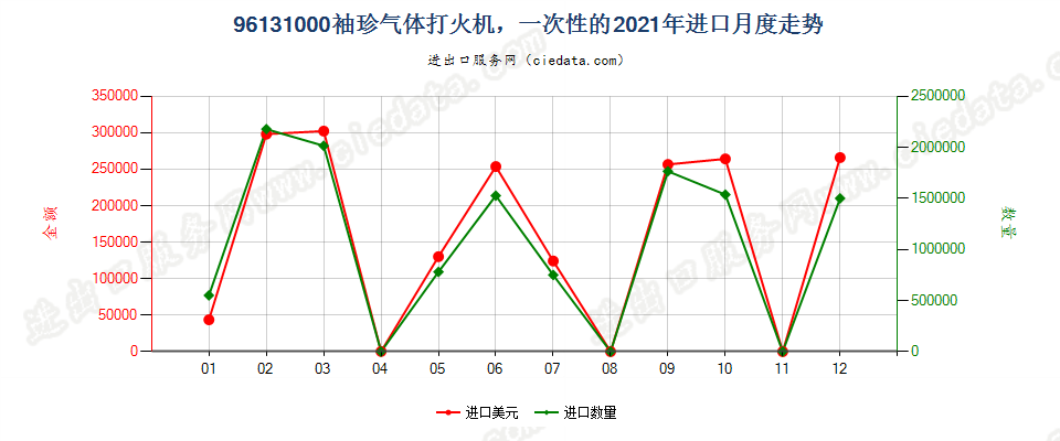 96131000袖珍气体打火机，一次性的进口2021年月度走势图