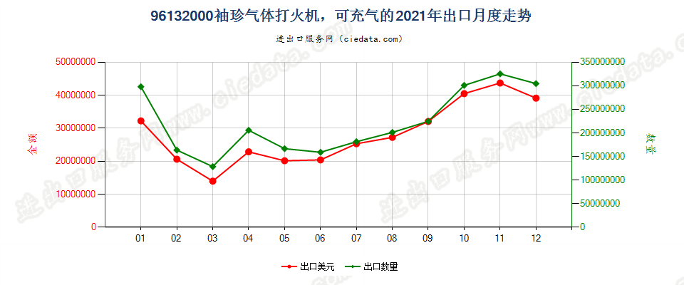 96132000袖珍气体打火机，可充气的出口2021年月度走势图