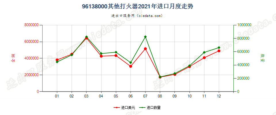 96138000其他打火器进口2021年月度走势图