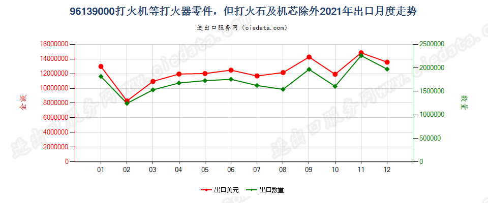 96139000打火机等打火器零件，但打火石及机芯除外出口2021年月度走势图