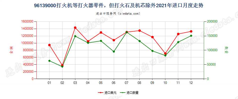 96139000打火机等打火器零件，但打火石及机芯除外进口2021年月度走势图