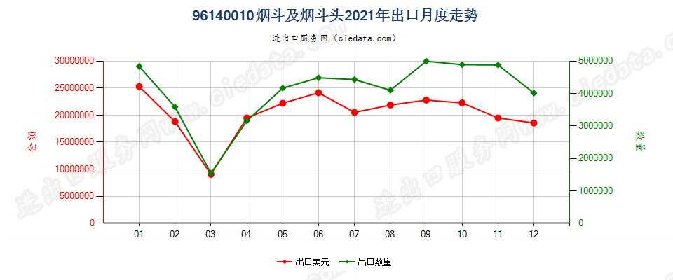 96140010烟斗及烟斗头出口2021年月度走势图