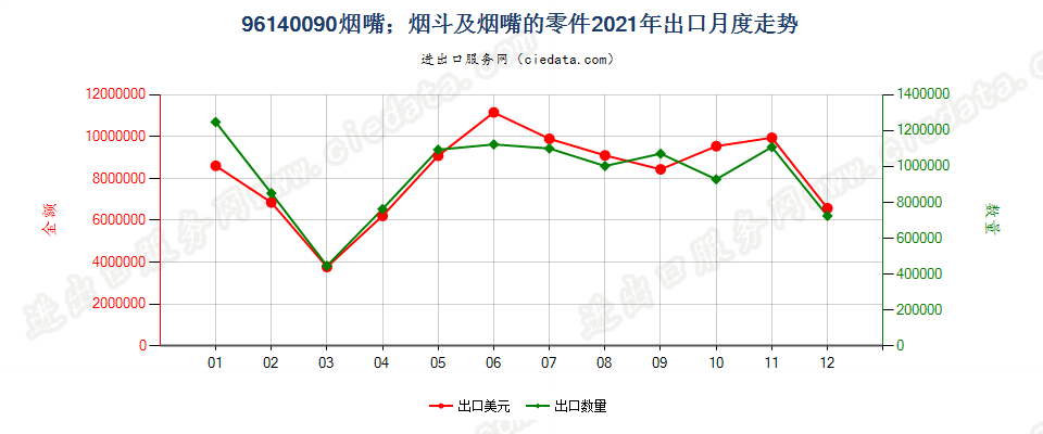 96140090烟嘴；烟斗及烟嘴的零件出口2021年月度走势图