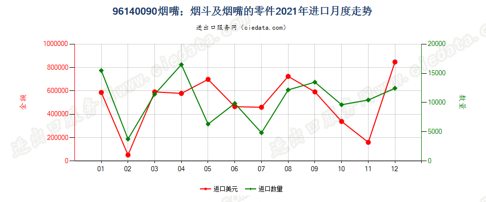 96140090烟嘴；烟斗及烟嘴的零件进口2021年月度走势图