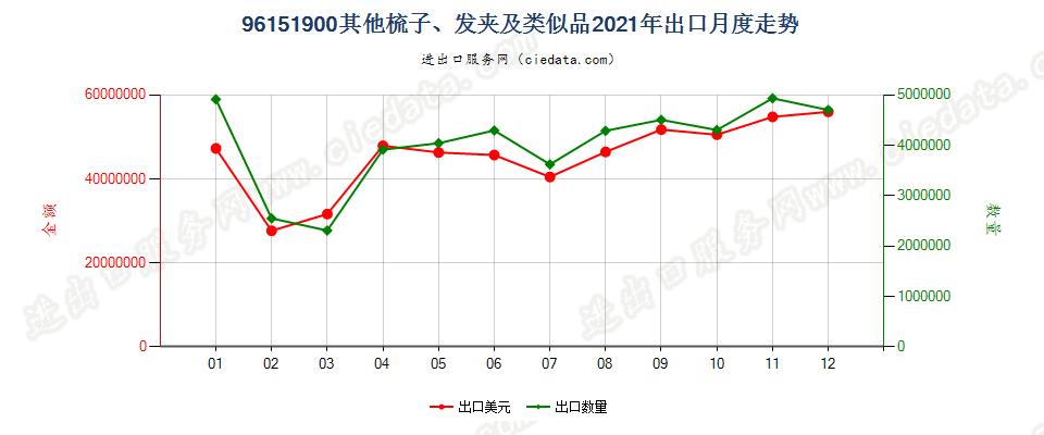 96151900其他梳子、发夹及类似品出口2021年月度走势图