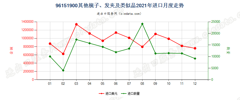 96151900其他梳子、发夹及类似品进口2021年月度走势图