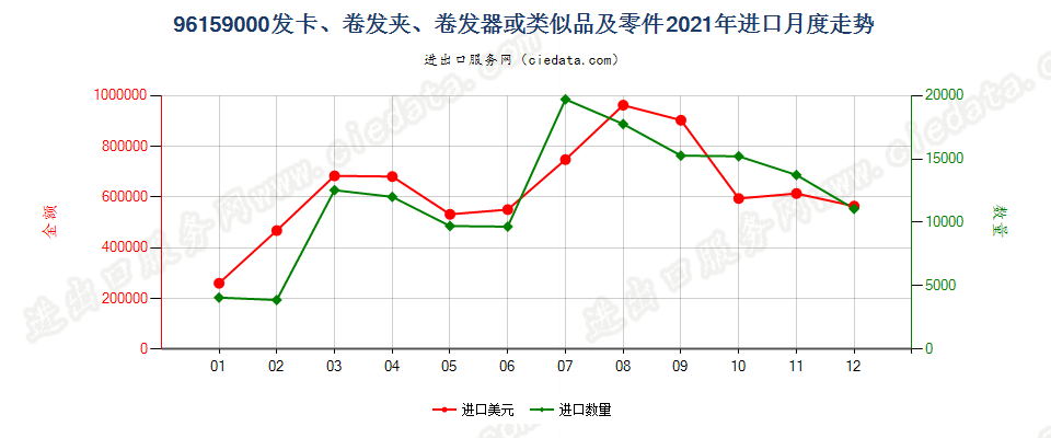 96159000发卡、卷发夹、卷发器或类似品及零件进口2021年月度走势图