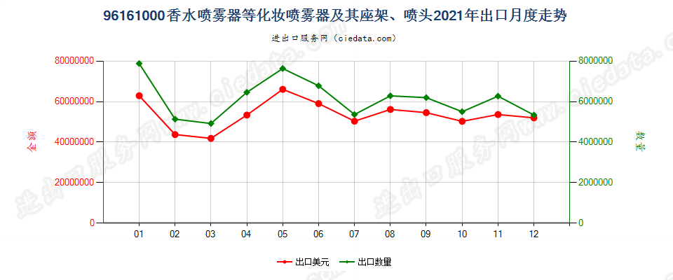 96161000香水喷雾器等化妆喷雾器及其座架、喷头出口2021年月度走势图