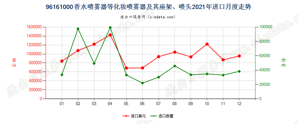 96161000香水喷雾器等化妆喷雾器及其座架、喷头进口2021年月度走势图