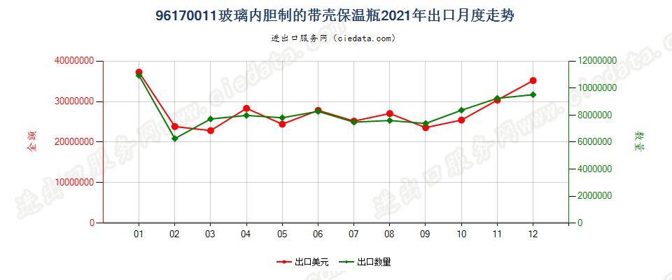 96170011玻璃内胆保温瓶出口2021年月度走势图