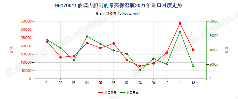 96170011玻璃内胆保温瓶进口2021年月度走势图