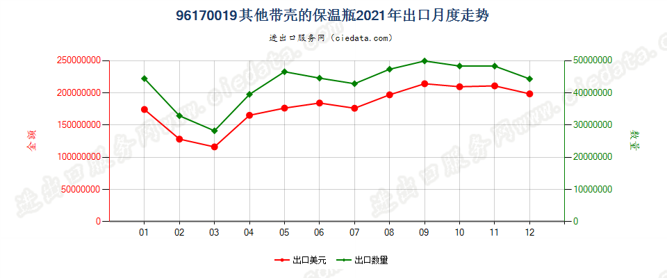 96170019其他保温瓶出口2021年月度走势图