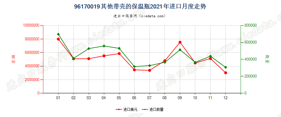 96170019其他保温瓶进口2021年月度走势图