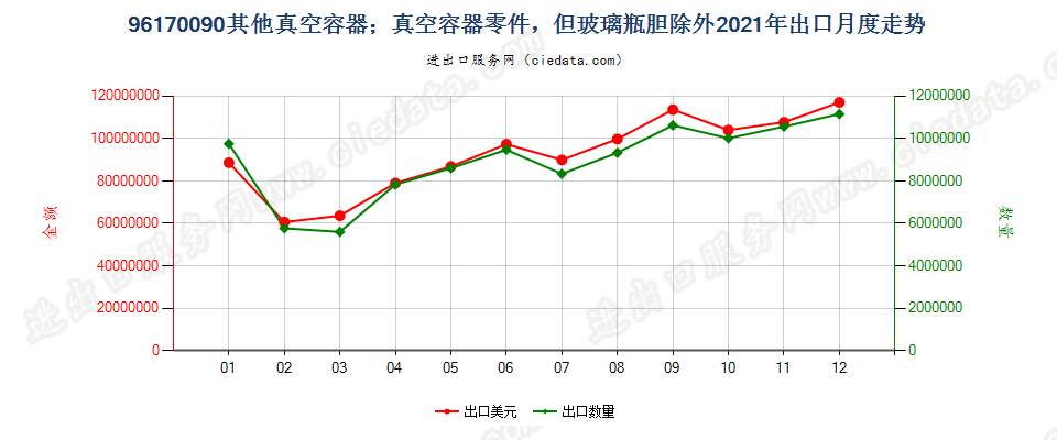 96170090其他真空容器；真空容器零件，但玻璃瓶胆除外出口2021年月度走势图