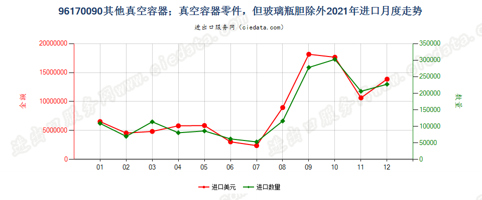 96170090其他真空容器；真空容器零件，但玻璃瓶胆除外进口2021年月度走势图