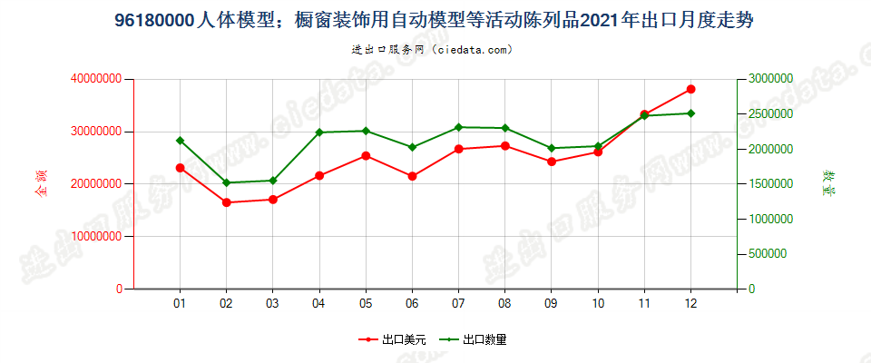 96180000人体模型；橱窗装饰用自动模型等活动陈列品出口2021年月度走势图