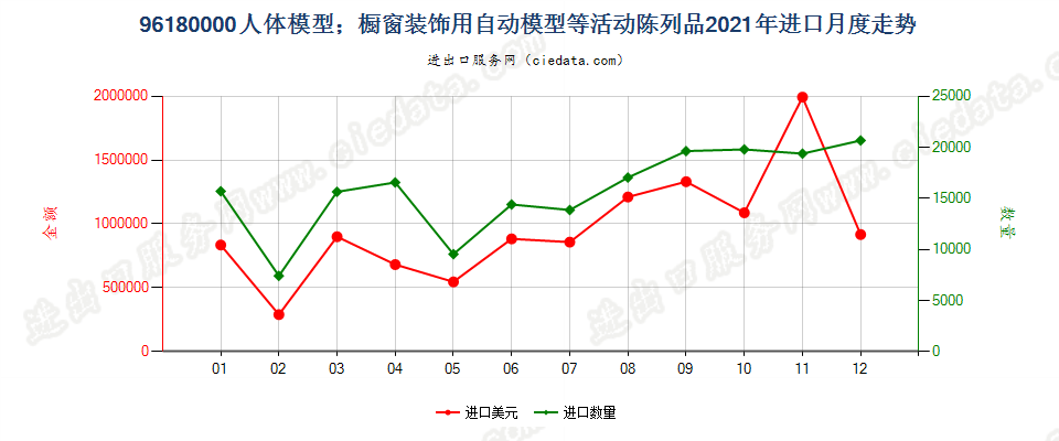 96180000人体模型；橱窗装饰用自动模型等活动陈列品进口2021年月度走势图