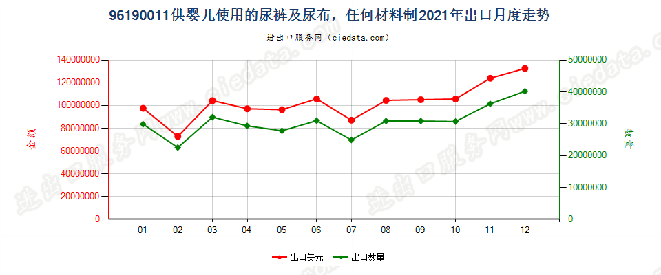 96190011供婴儿使用的尿裤及尿布，任何材料制出口2021年月度走势图