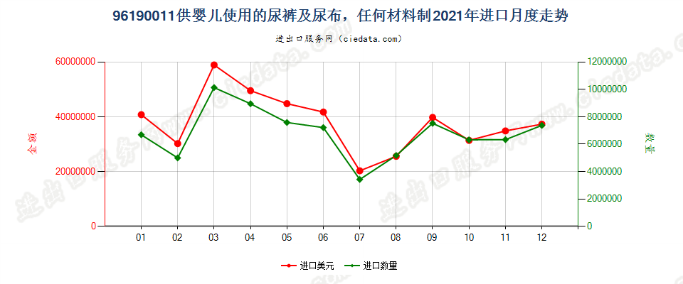 96190011供婴儿使用的尿裤及尿布，任何材料制进口2021年月度走势图