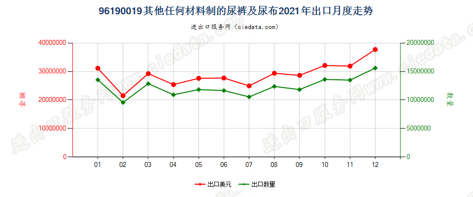 96190019其他任何材料制的尿裤及尿布出口2021年月度走势图