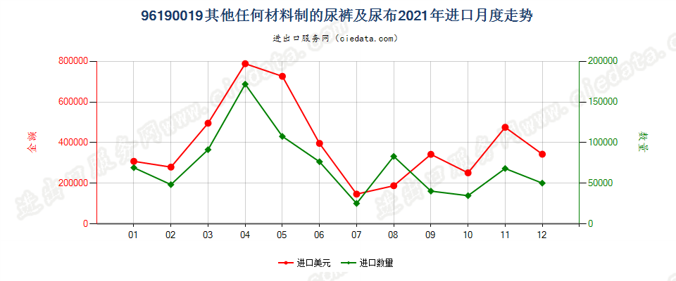 96190019其他任何材料制的尿裤及尿布进口2021年月度走势图