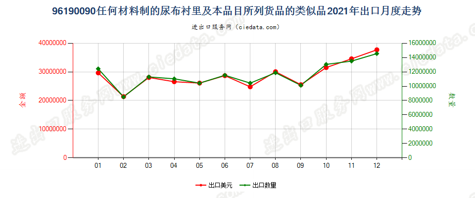 96190090任何材料制的尿布衬里及本品目所列货品的类似品出口2021年月度走势图